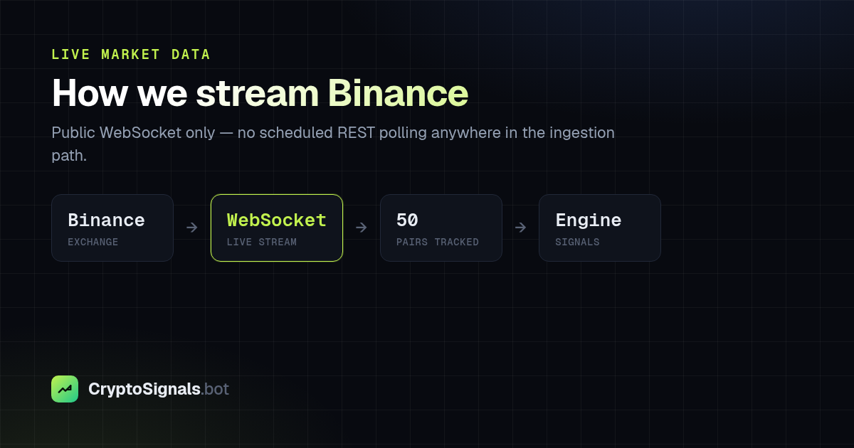 Diagram of the CryptoSignals WebSocket ingestion path from Binance into the signal engine
