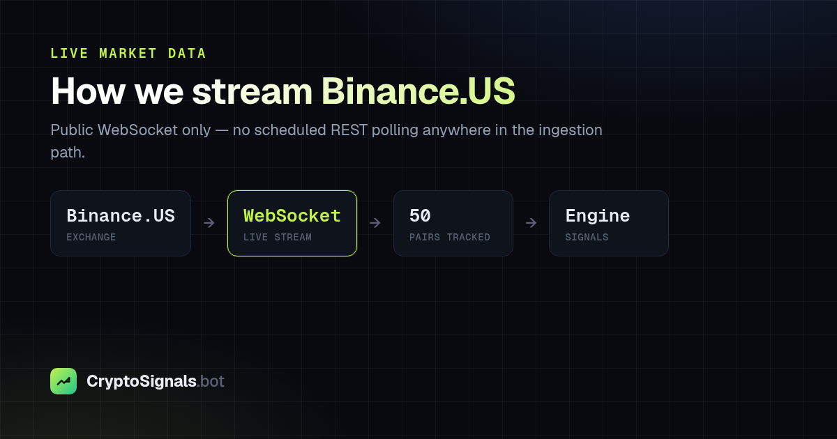 Diagram of the CryptoSignals WebSocket ingestion path from Binance.US into the signal engine
