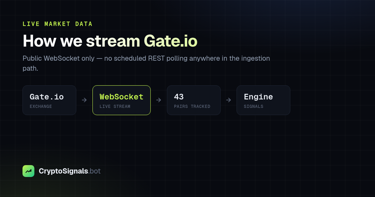 Diagram of the CryptoSignals WebSocket ingestion path from Gate.io into the signal engine