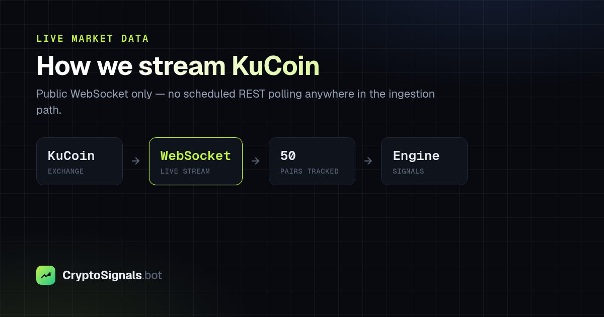 Diagram of the CryptoSignals WebSocket ingestion path from KuCoin into the signal engine