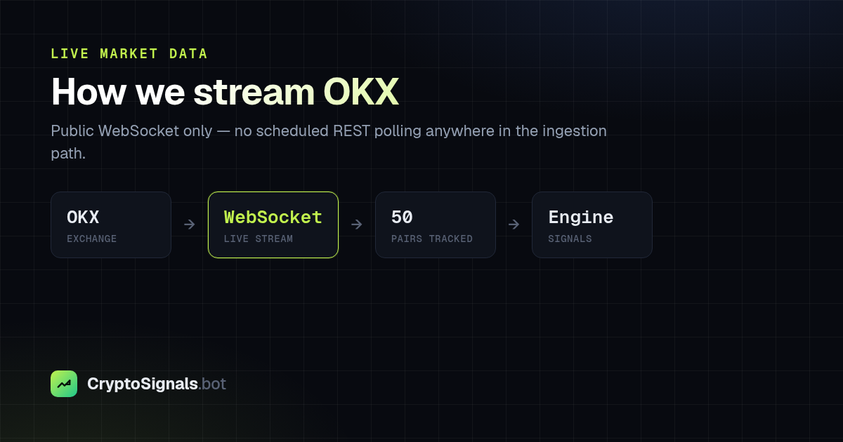 Diagram of the CryptoSignals WebSocket ingestion path from OKX into the signal engine