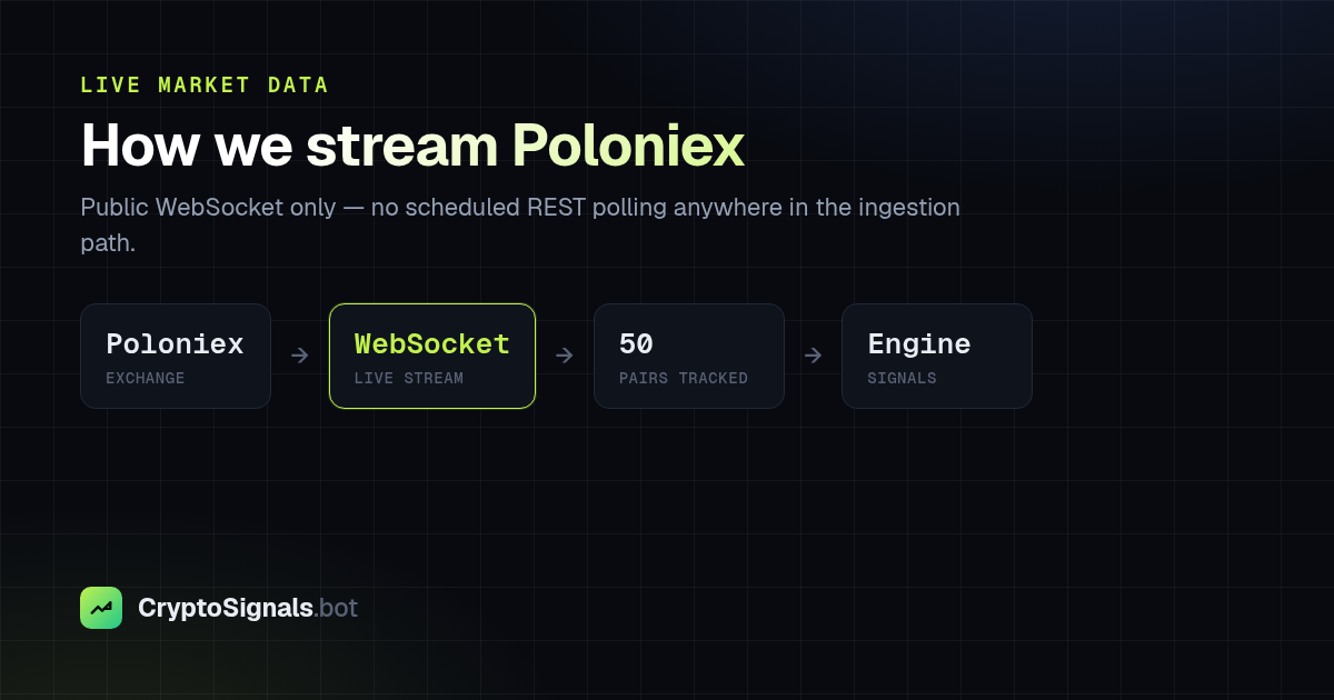 Diagram of the CryptoSignals WebSocket ingestion path from Poloniex into the signal engine
